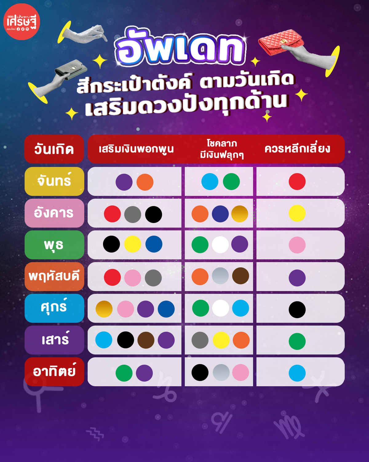 สีกระเป๋าสตางค์ตามวันเกิด กรกฎาคม 2567 ดึงดูดโชคลาภ