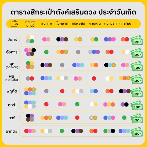 สีกระเป๋าสตางค์ คนเกิดวันอาทิตย์ พฤษภาคม 2567 เสริมดวงโชคลาภ วาสนา