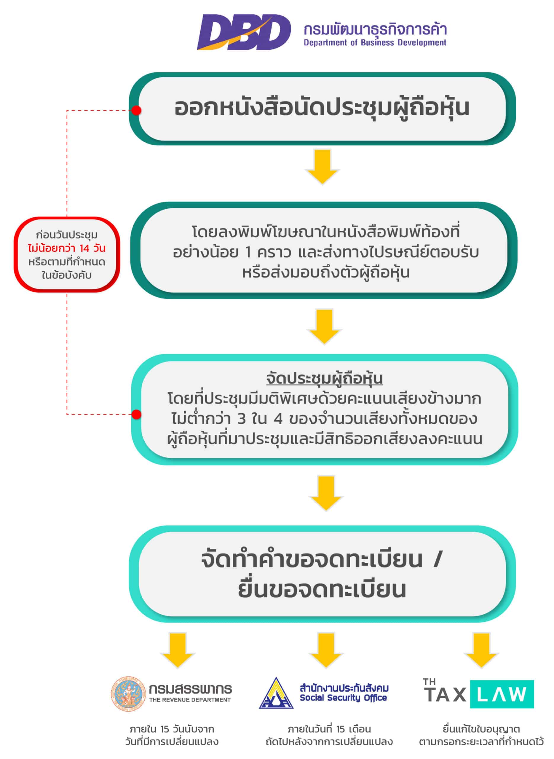 ดูฤกษ์จดทะเบียนสมรส 2568 เปลี่ยนโชคของคุณอย่างมาก